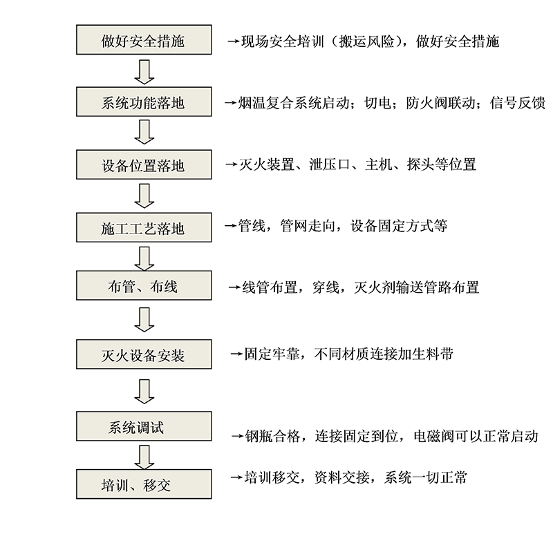 IG541氣體滅火系統(tǒng)