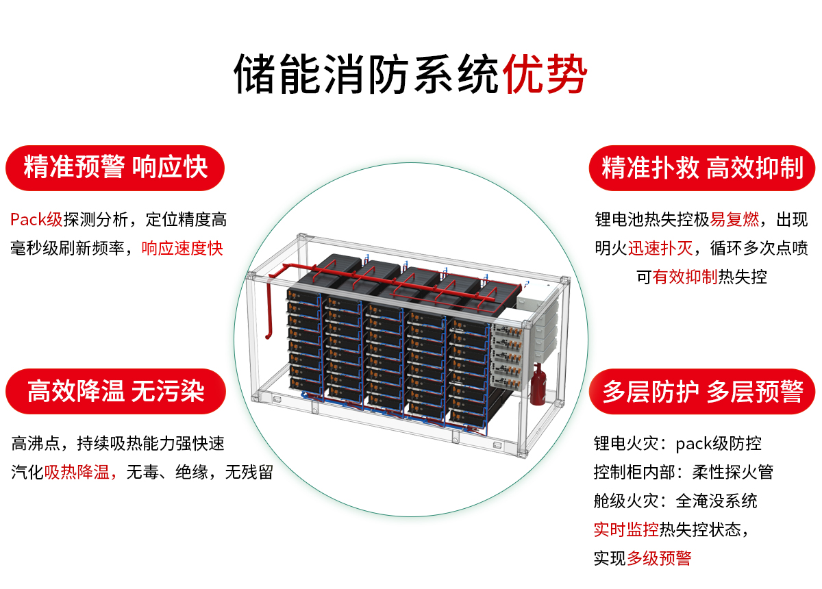 儲能消防系統(tǒng)優(yōu)勢